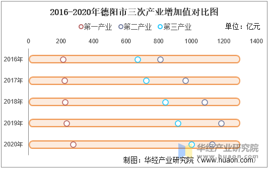 2016-2020年德阳市三次产业增加值对比图