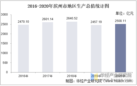 2016-2020年滨州市地区生产总值统计图