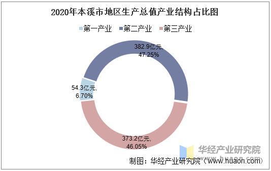 2020年本溪市地区生产总值产业结构占比图