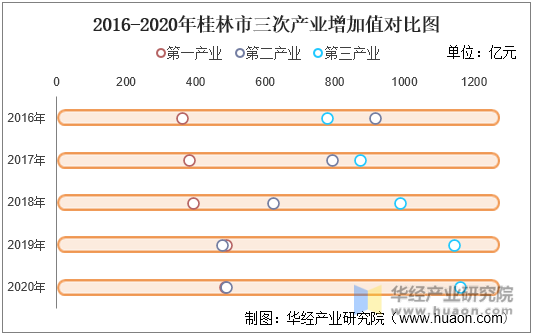 2016-2020年桂林市三次产业增加值对比图