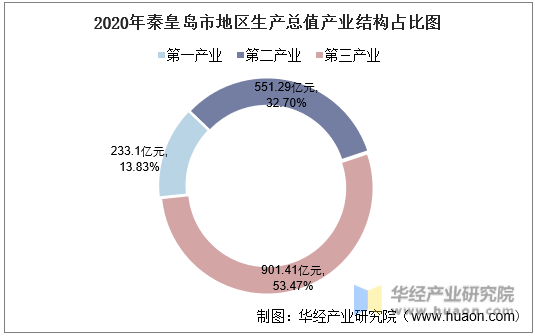 2020年秦皇岛市地区生产总值产业结构占比图