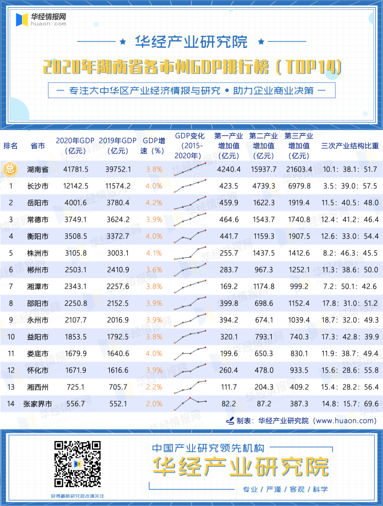 2020年湖南省各市州GDP排行榜（TOP14）