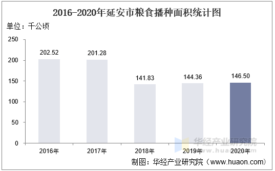 2016-2020年延安市农林牧渔业总产值,粮食产量及播种面积统计
