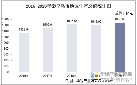 2016-2020年秦皇岛市地区生产总值统计图