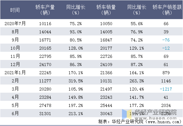 近一年比亚迪股份有限公司轿车产销量情况统计表