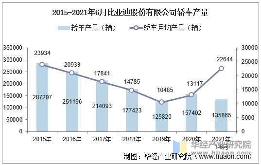 2015-2021年6月比亚迪股份有限公司轿车产量