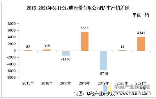 2015-2021年6月比亚迪股份有限公司轿车产销差额