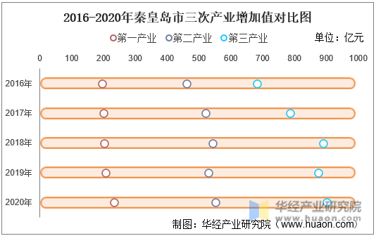2016-2020年秦皇岛市三次产业增加值对比图