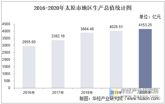 2016-2020年太原市地区生产总值统计图