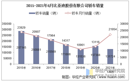 2015-2021年6月比亚迪股份有限公司轿车销量