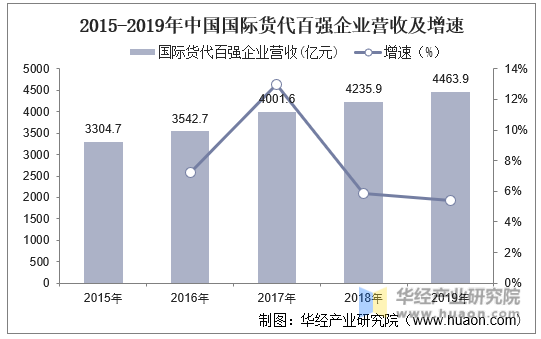 2015-2019年中国国际货代百强企业营收及增速