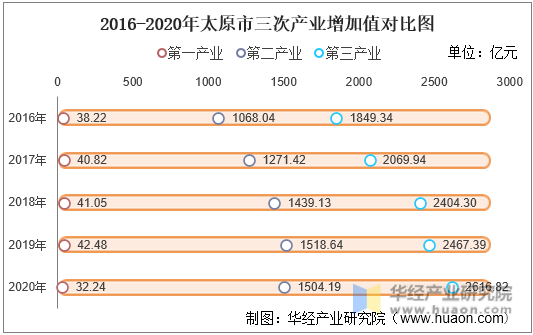 2016-2020年太原市三次产业增加值对比图