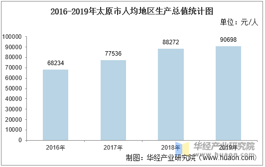 2016-2019年太原市人均地区生产总值统计图