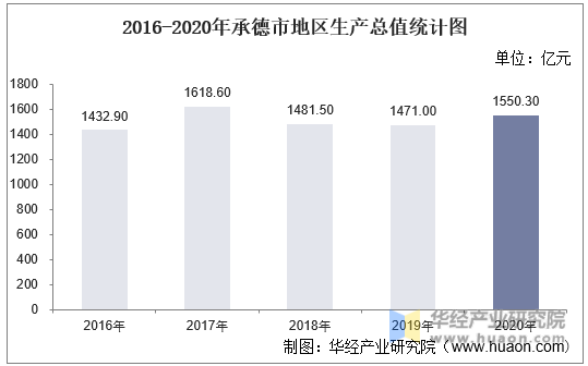 2016-2020年承德市地区生产总值统计图