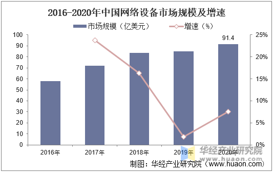 2016-2020年中国网络设备市场规模及增速