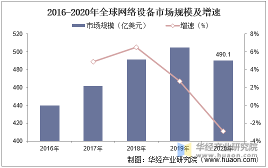 2016-2020年全球网络设备市场规模及增速