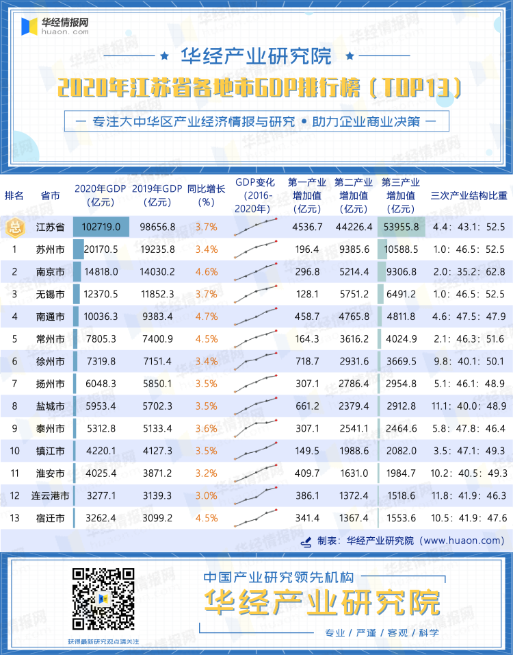 2020年江苏省各地市GDP排行榜（TOP13）