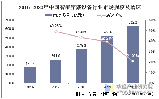 2016-2020年中国智能穿戴设备行业市场规模及增速