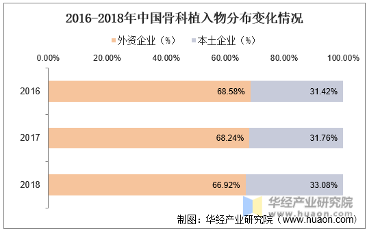 2016-2018年中国骨科植入物分布变化情况