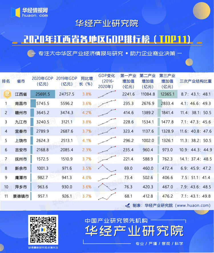2020年江西省各地区GDP排行榜（TOP11）