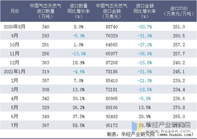 近一年中国气态天然气进口情况统计表