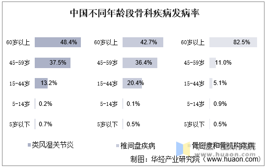 中国不同年龄段骨科疾病发病率