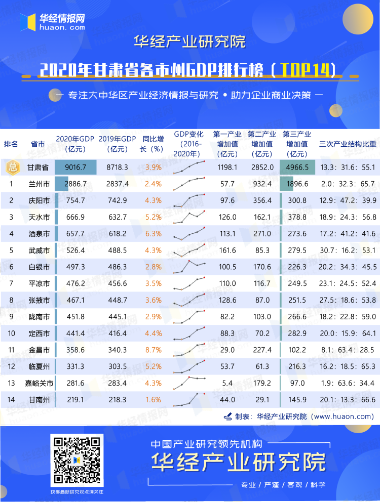 2020年甘肃省各市州GDP排行榜（TOP14）