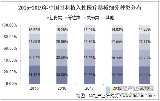 2015-2019年中国骨科植入性医疗器械细分种类分布