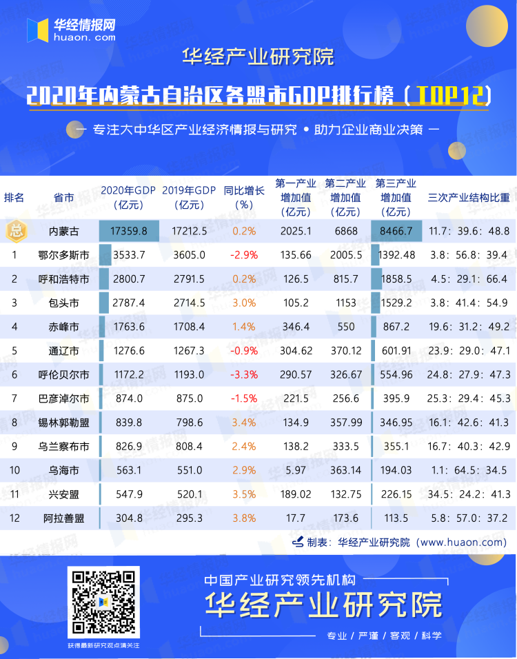 2020年内蒙古自治区各盟市GDP排行榜（TOP12）