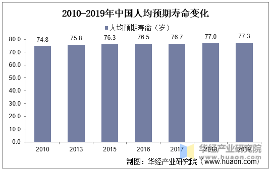 2010-2019年中国人均预期寿命变化