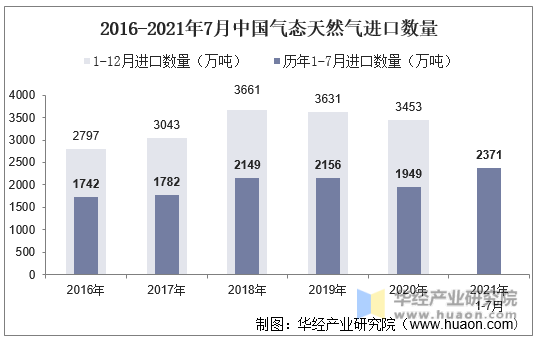 2016-2021年7月中国气态天然气进口数量