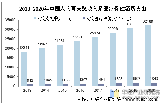 2013-2020年中国人均可支配收入及医疗保健消费支出