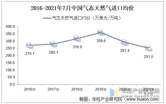 2016-2021年7月中国气态天然气进口均价