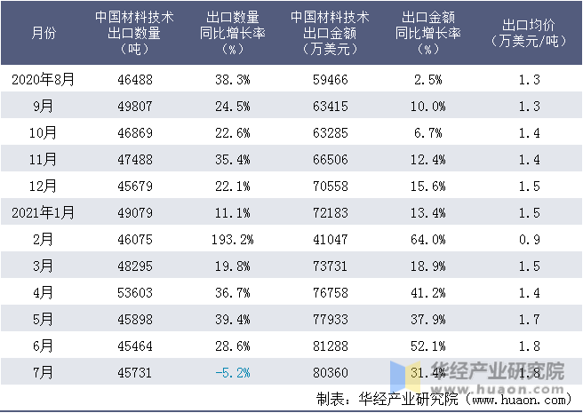 近一年中国材料技术出口情况统计表