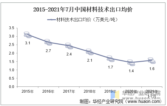 2015-2021年7月中国材料技术出口均价