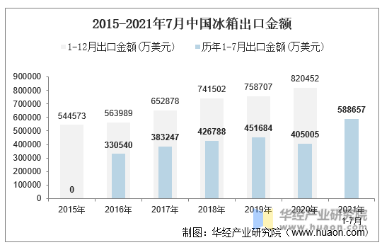 2015-2021年7月中国冰箱出口金额