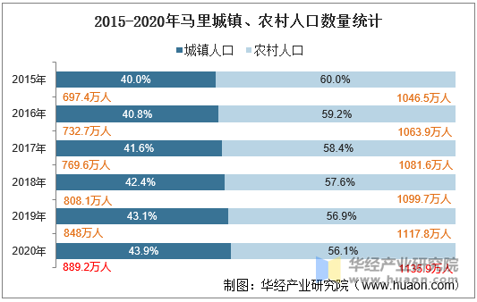 2015-2020年马里城镇、农村人口数量统计