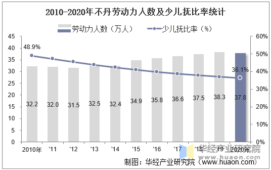 2010-2020年不丹劳动力人数及少儿抚比率统计