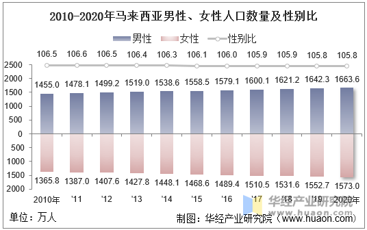 2010-2020年马来西亚男性、女性人口数量及性别比