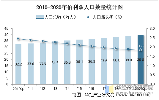 2010-2020年伯利兹人口数量统计图