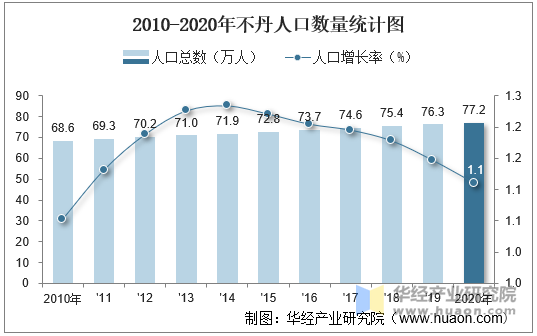 2010-2020年不丹人口数量统计图