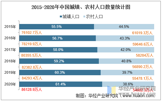 2015-2020年中国城镇、农村人口数量统计图