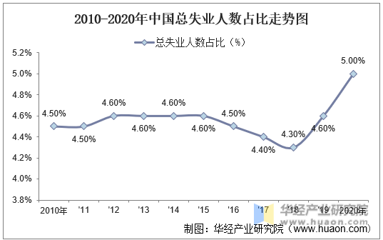 2010-2020年中国总失业人数占比走势图
