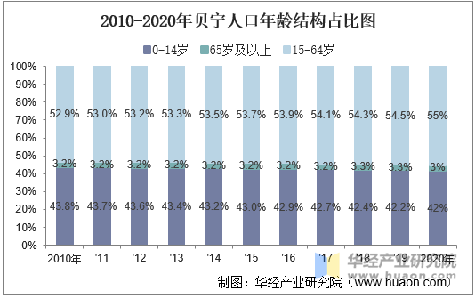 2010-2020年贝宁人口年龄结构占比图