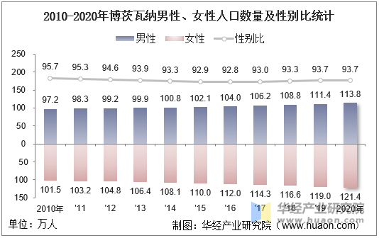 2010-2020年博茨瓦纳男性、女性人口数量及性别比统计