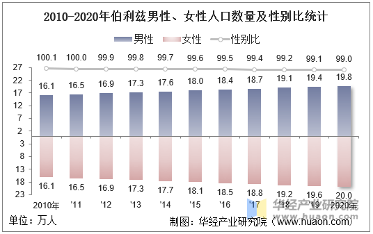 2010-2020年伯利兹男性、女性人口数量及性别比统计