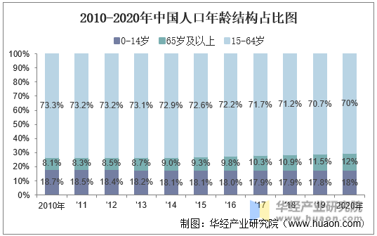 2010-2020年中国人口年龄结构占比图