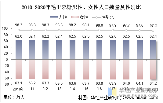 2010-2020年毛里求斯男性、女性人口数量及性别比