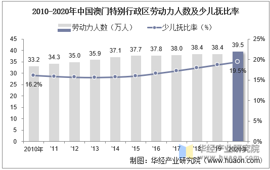 2010-2020年中国澳门特别行政区劳动力人数及少儿抚比率