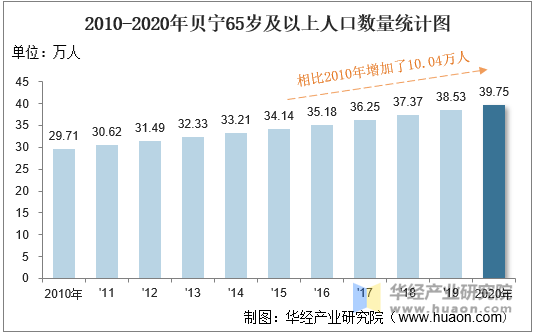 2010-2020年贝宁65岁及以上人口数量统计图